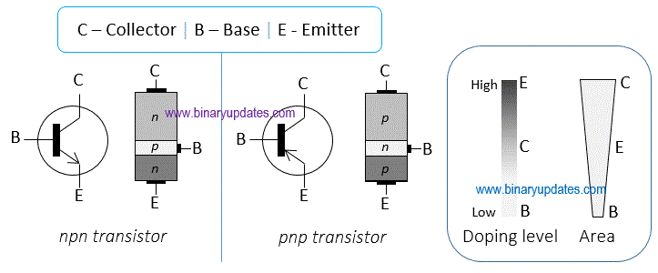 BJT - Transistor Symbols and Construction