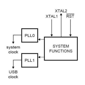 PLL cơ bản trong LPC2148 ARM7