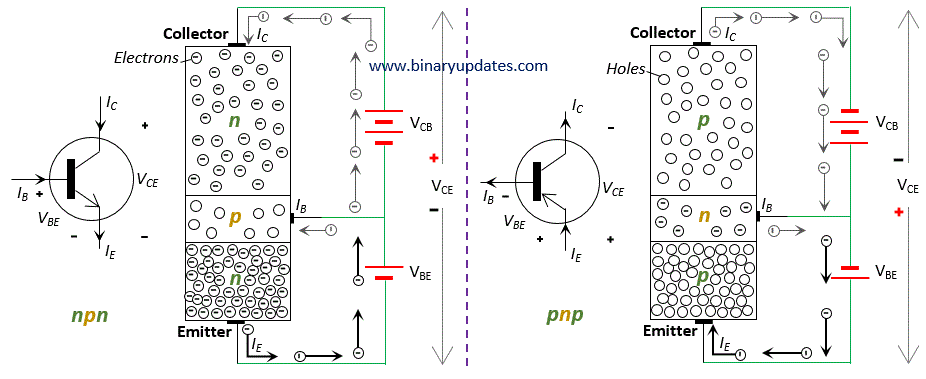 Currents in Transistor - NPN and PNP