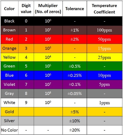 Resistor Value Color Code Chart