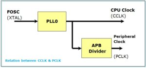 Thiết lập PCLK trong LPC2148 ARM7