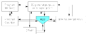 ALU-AVR micrcontroller