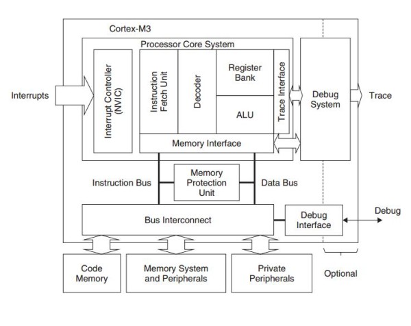 Cortex-M3-architecture-simplified