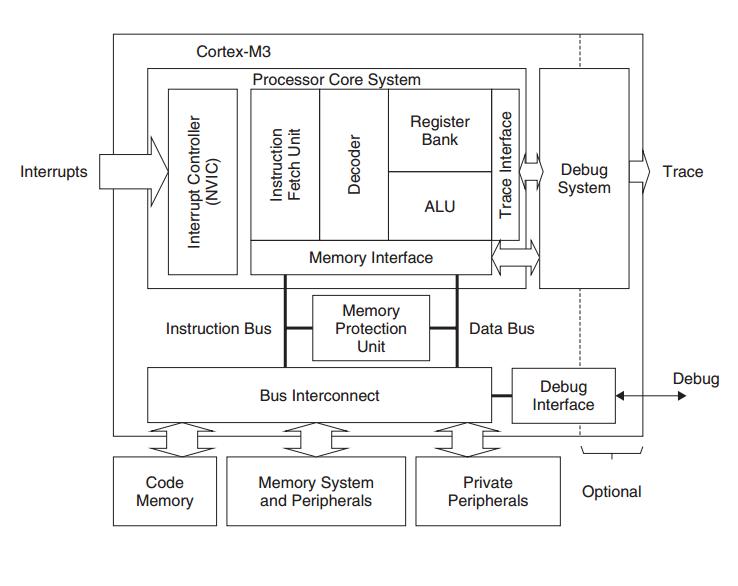 Learn ARM Cortex-M3 LPC1768 Microcontroller Architecture