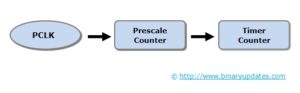 timers in LPC2148 ARM7 Microcontroller
