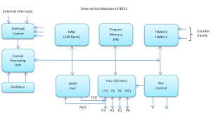 89v51rd2_architecture_block_diagram