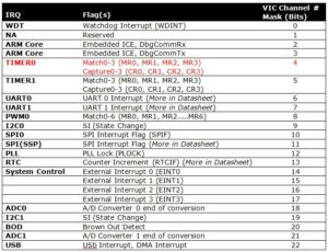 Interrupt Sources to VIC LPC2148