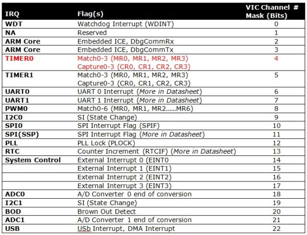 Interrupt Sources to VIC LPC2148