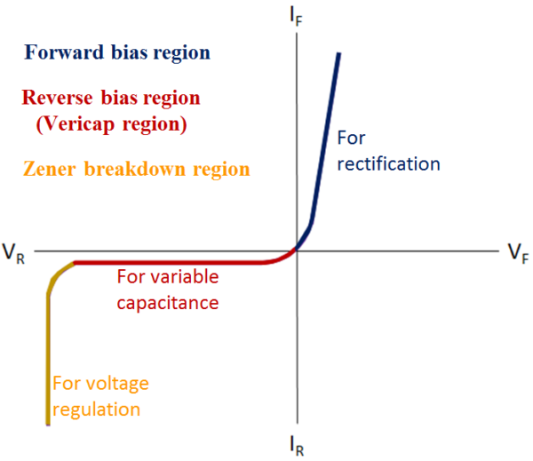 What are Different Types of Diode