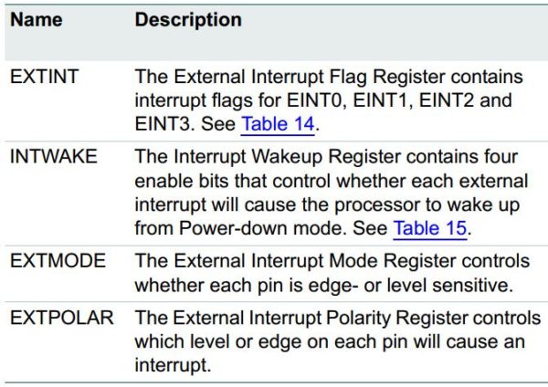Register External Interrupt LPC2148