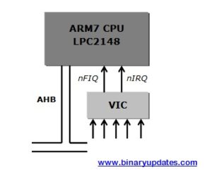Relation between VIC and ARM7 CPU