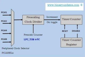 timer_counter_block_diagram