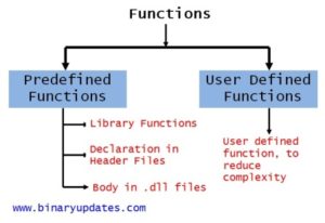 Types of Functions in C