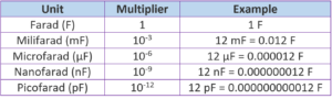 Units of Capacitance