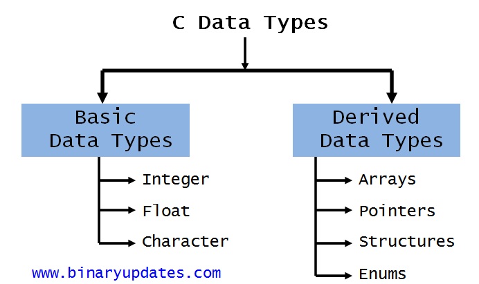 what is variable in c and its types