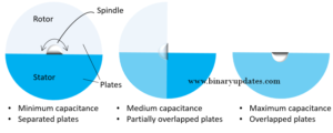 Working of Variable Capacitor