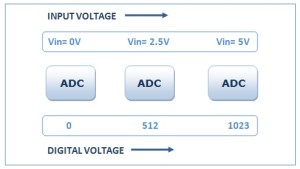 adc-counts-and-voltage