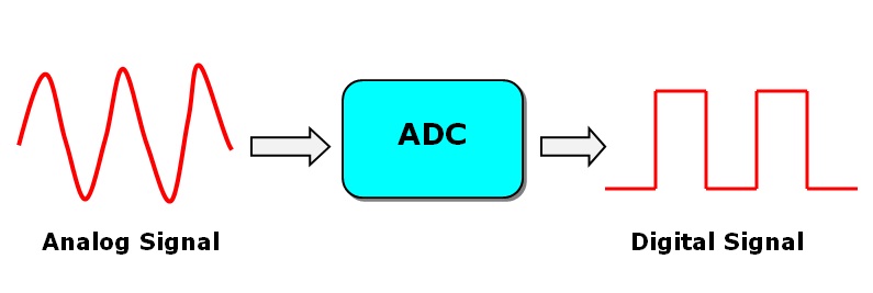 ADC in LPC2148 ARM7 Microcontroller: Analog to Digital Converter