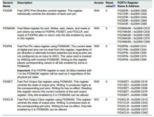 gpio-registers-lpc1768-mcu