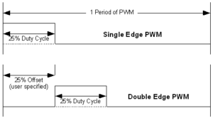 single_edge and double_edge pwm waveforms